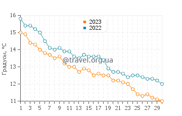 Температура воды в Ульгате в ноябре