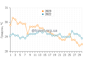 Температура воды в Унидос в ноябре
