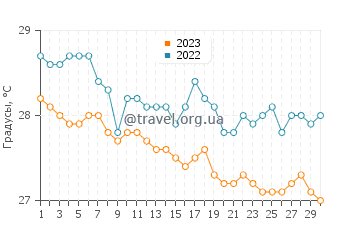 Температура воды в Уол Кей в ноябре