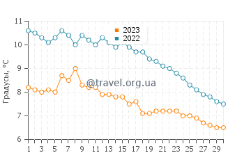 Температура воды в Вадстене в ноябре