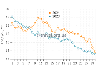 Температура воды в Вандр Пляж в ноябре