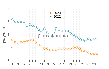 Температура воды в Варангерботн в ноябре