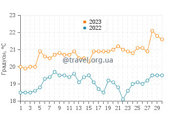 Температура воды в Варилле в ноябре
