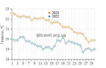 Температура воды в Вати в ноябре