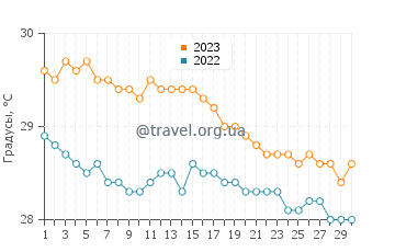 Температура воды в Вега Баха в ноябре