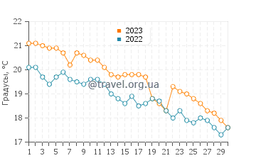 Температура воды в Вели Рат в ноябре