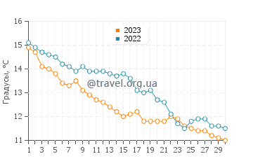 Температура воды в Фримантле в ноябре