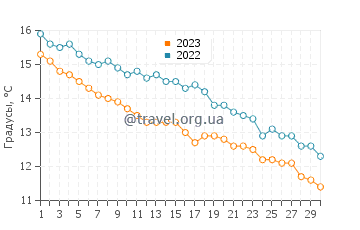 Температура воды в Сейнт Хеленс в ноябре