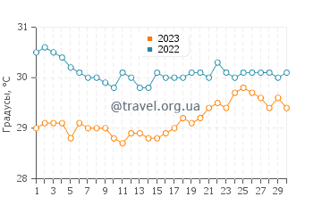 Температура воды в Вевак в ноябре