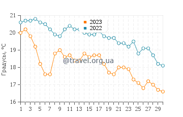 Температура воды в Вильфранш-сюр-Мер в ноябре