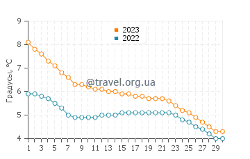 Температура воды в Виннипег Бич в ноябре
