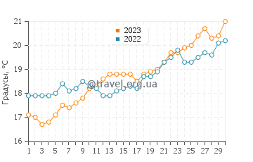 Температура воды в Витсанде в ноябре