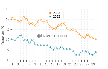 Температура воды в Вклуэлет в ноябре
