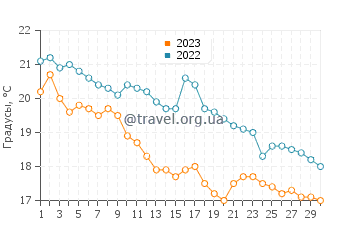 Температура воды в Вольтри в ноябре