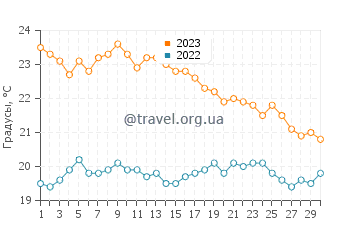 Температура воды в Вотсалакии в ноябре