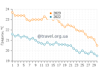 Температура воды в Вулизма Бич в ноябре