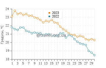 Температура воды в Вульягмени в ноябре