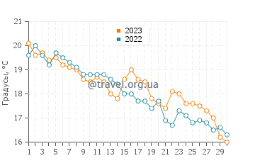 Температура воды в Якишнице в ноябре