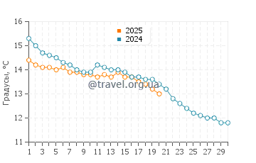 Температура воды в Юта Бич в ноябре