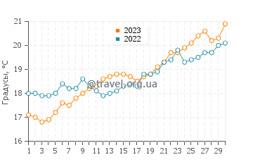 Температура воды в Инфанте в ноябре