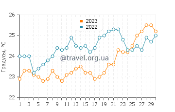 Температура воды в Сент-Люсии в ноябре