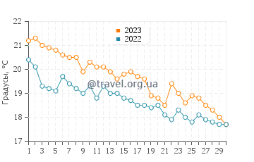 Температура воды в Заглав в ноябре