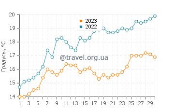 Температура воды в заливе Сан-Блас в ноябре