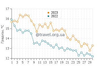 Температура воды в заливе Сан Франциско в ноябре
