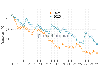 Температура воды в Приморском в декабре