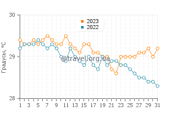 Температура воды в Аборлан в декабре