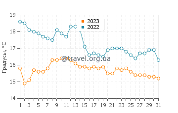Температура воды в Агиласе в декабре