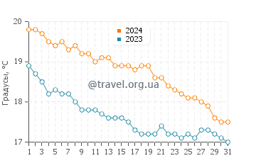 Температура воды в Агиос Томас в декабре