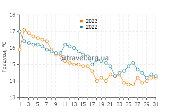 Температура воды в Агия Триаде в декабре