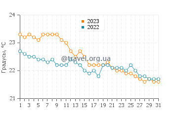 Температура воды в Агуло в декабре