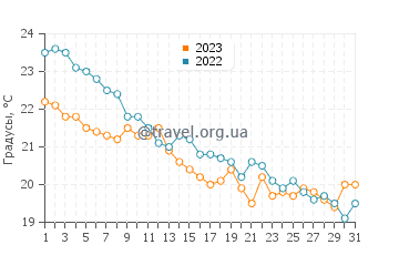 Температура воды в Аль-Манкфе в декабре