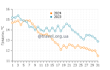 Температура воды в Алахадзы в декабре