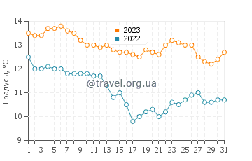 Температура воды в Аламеде в декабре