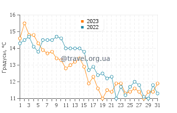 Температура воды в Альба Адриатика в декабре