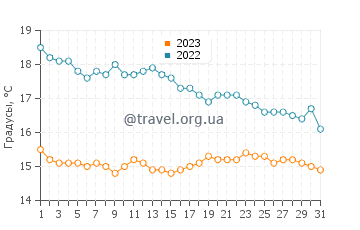 Температура воды в Альбуферете в декабре