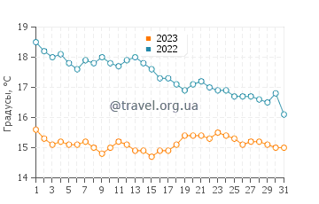 Температура воды в Аликанте в декабре