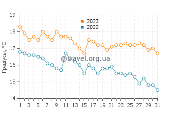 Температура воды в Алики в декабре