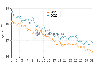 Температура воды в Алькудии в декабре