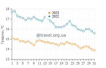Температура воды в Альменаре в декабре