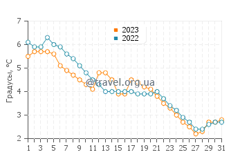 Температура воды в Алпене в декабре