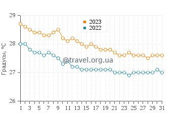 Температура воды в Альтос дэ Шавон в декабре
