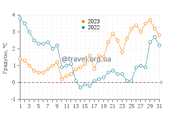 Температура воды в Альтварпе в декабре