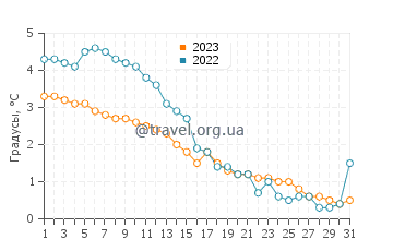 Температура воды в Алунда в декабре