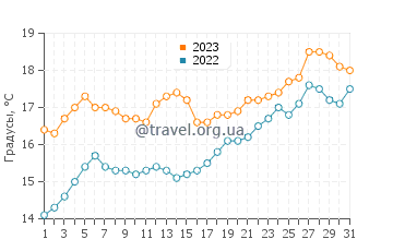 Температура воды в Алверстоне в декабре