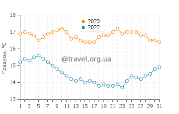 Температура воды в Коронадо в декабре