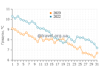 Температура воды в Любеке в декабре